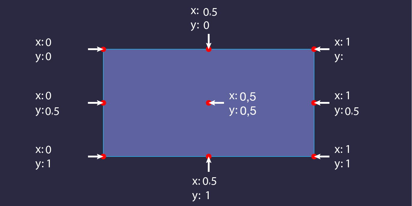 Diagramma dei punti di origine (0,0 → 1,1)